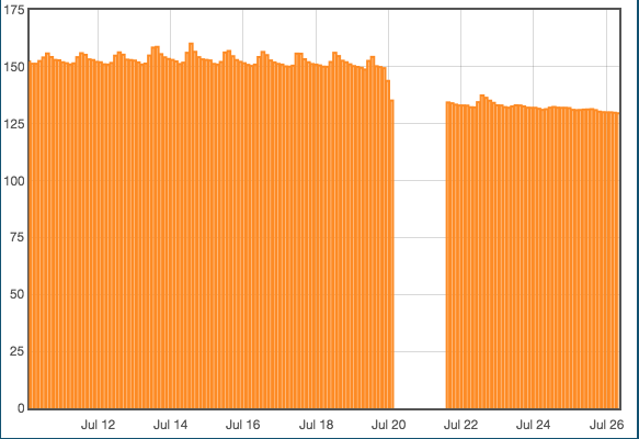 Voltage comparison between old and new battery